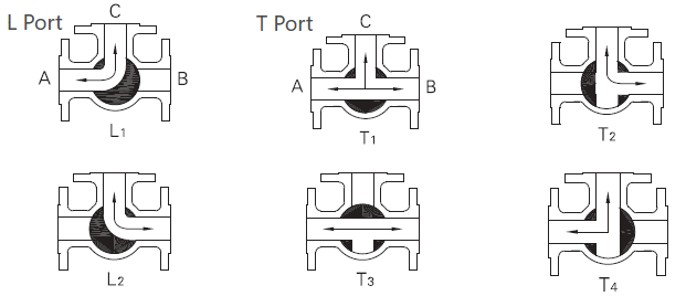 L-port and T-port three way valve flow path comparison