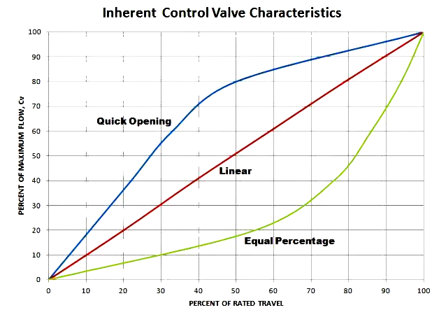 Quick-opening, linear and equal-percentage control valve characteristics